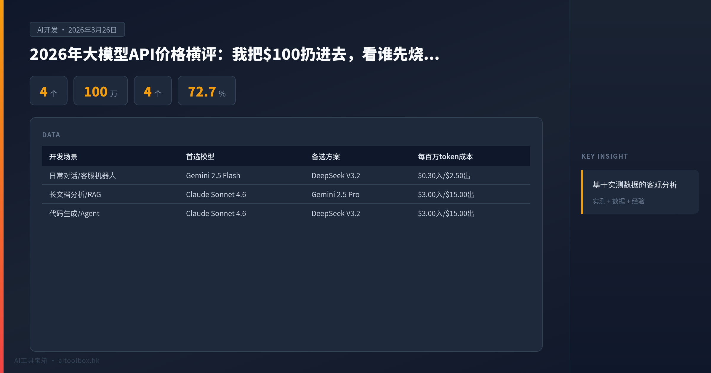 2026年大模型API价格横评：我把$100扔进去，看谁先烧完 - 数据对比信息图