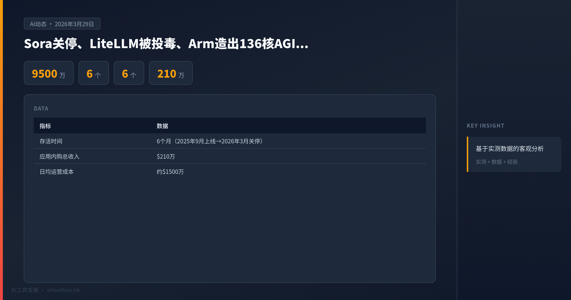 Sora关停、LiteLLM被投毒、Arm造出136核AGI芯片、Claude操控你的电脑：AI圈本周发生了什么 - 数据对比信息图