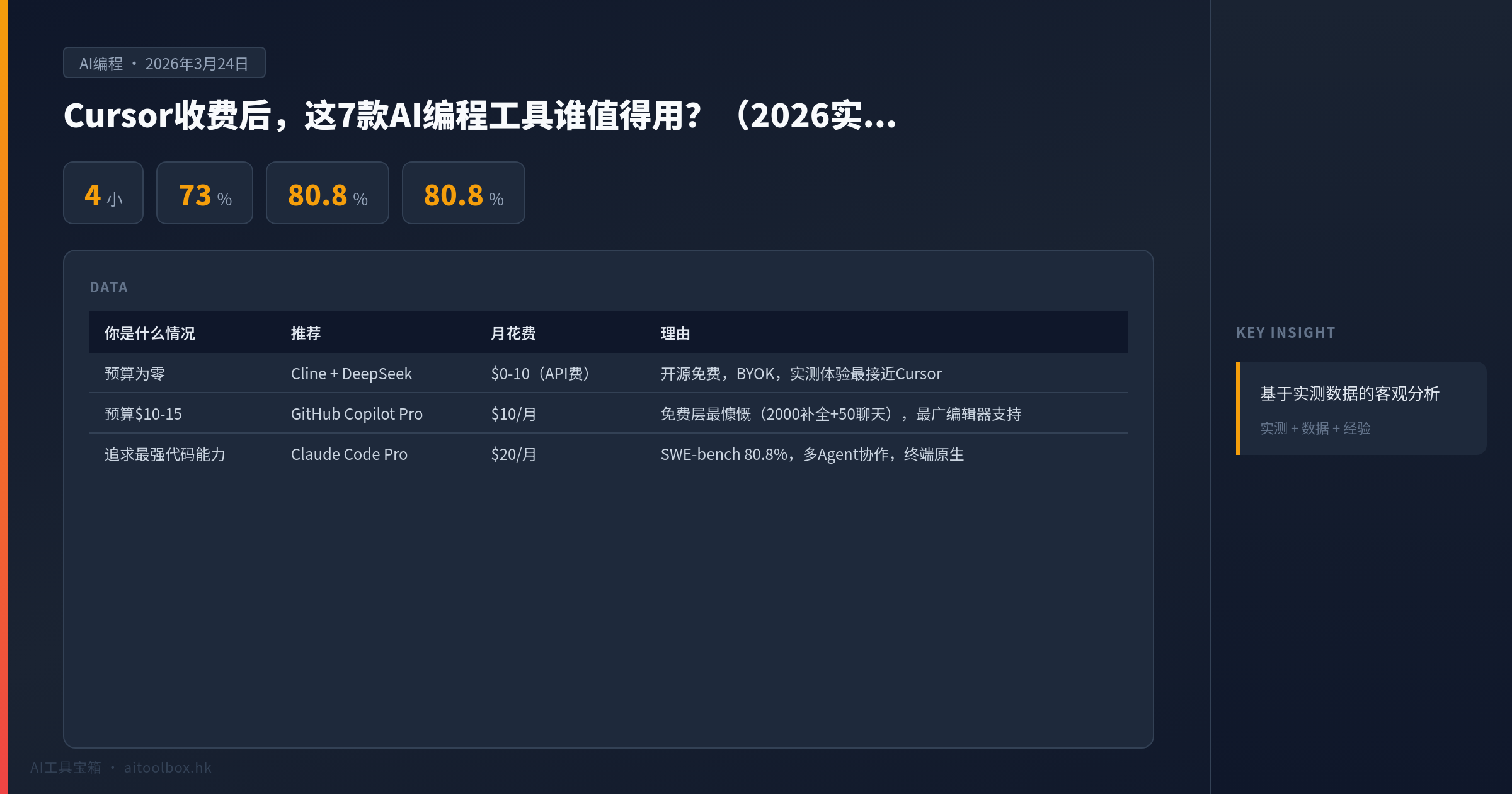 Cursor收费后，这7款AI编程工具谁值得用？（2026实测对比） - 数据对比信息图